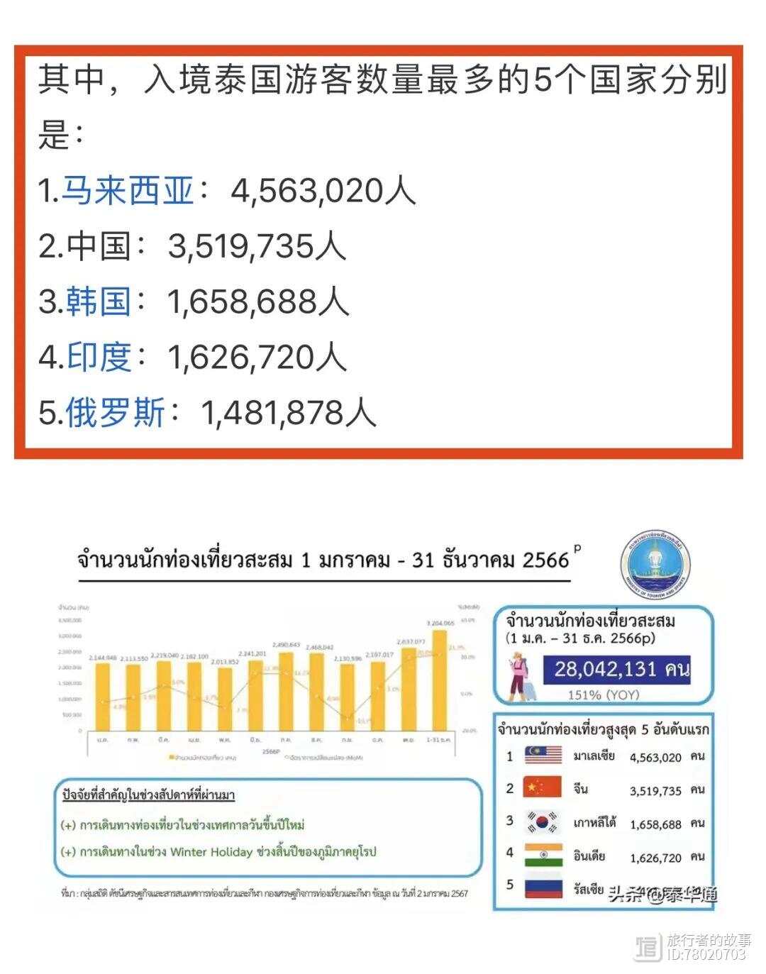 2020年中国赴泰国旅游人数分析