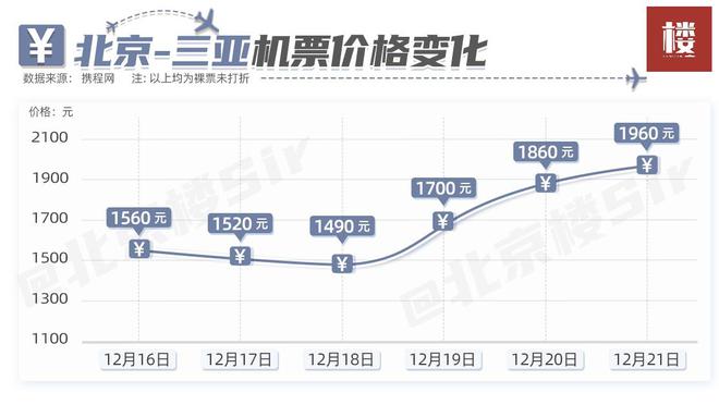 机票大降再现，北京往返三亚跌幅千元，你还在等什么？