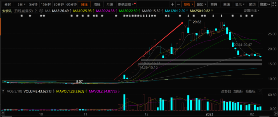 公司高管减持股票说明了什么？