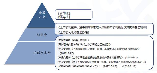 上市公司高管减持规则详解