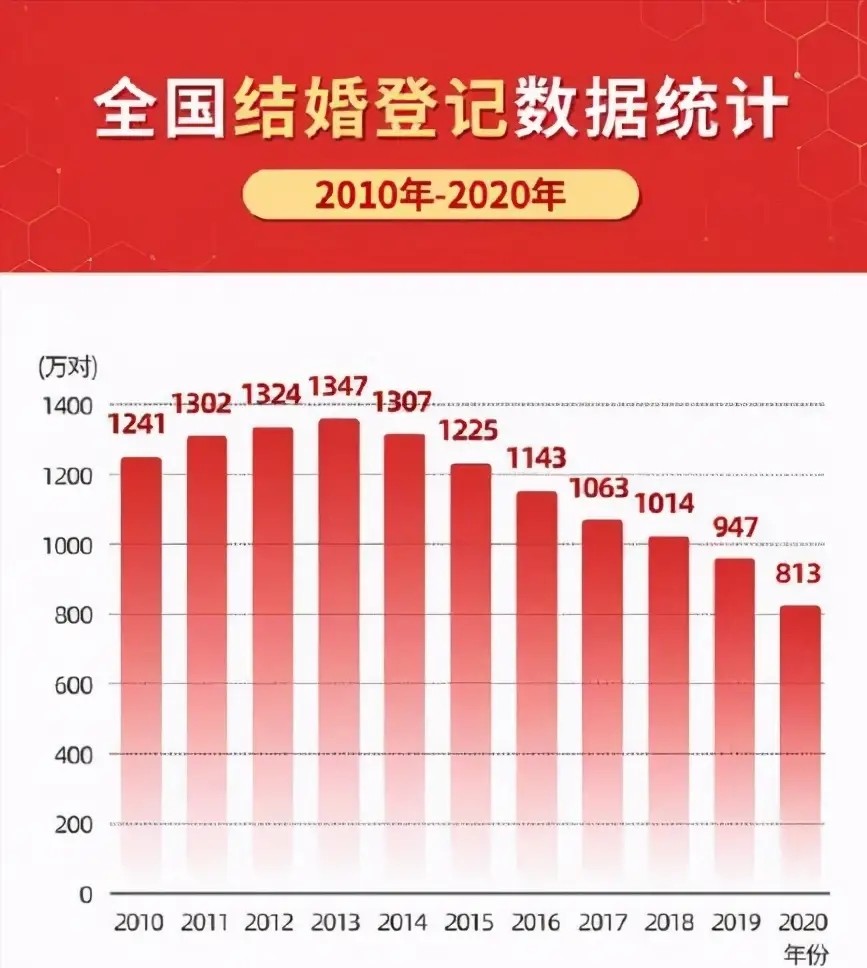 2020未婚人数现象分析，年轻人的恋爱观与婚姻观新变革